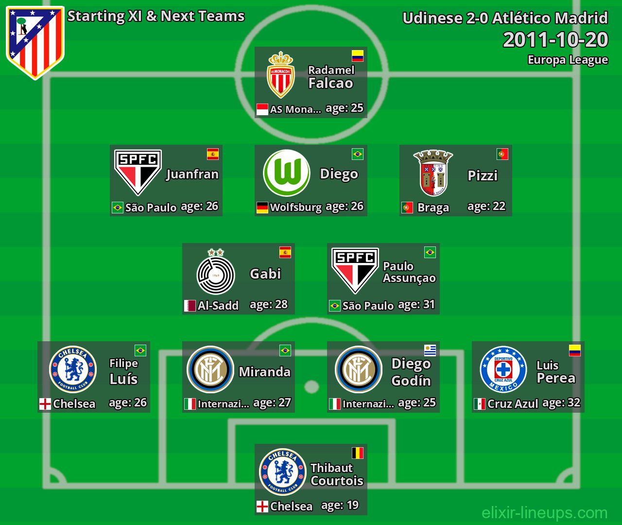 Atlético Madrid Starting XI & Next Teams 2011-10-20