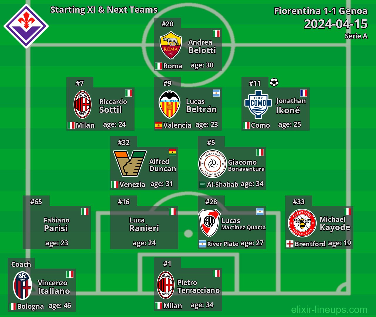 Fiorentina Starting XI & Next Teams 2024-04-15