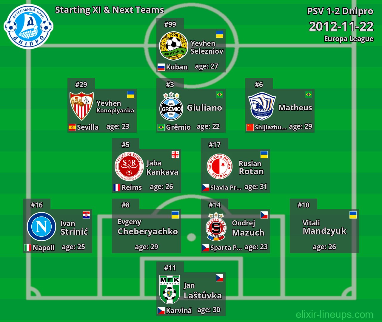 Dnipro Starting XI & Next Teams 2012-11-22
