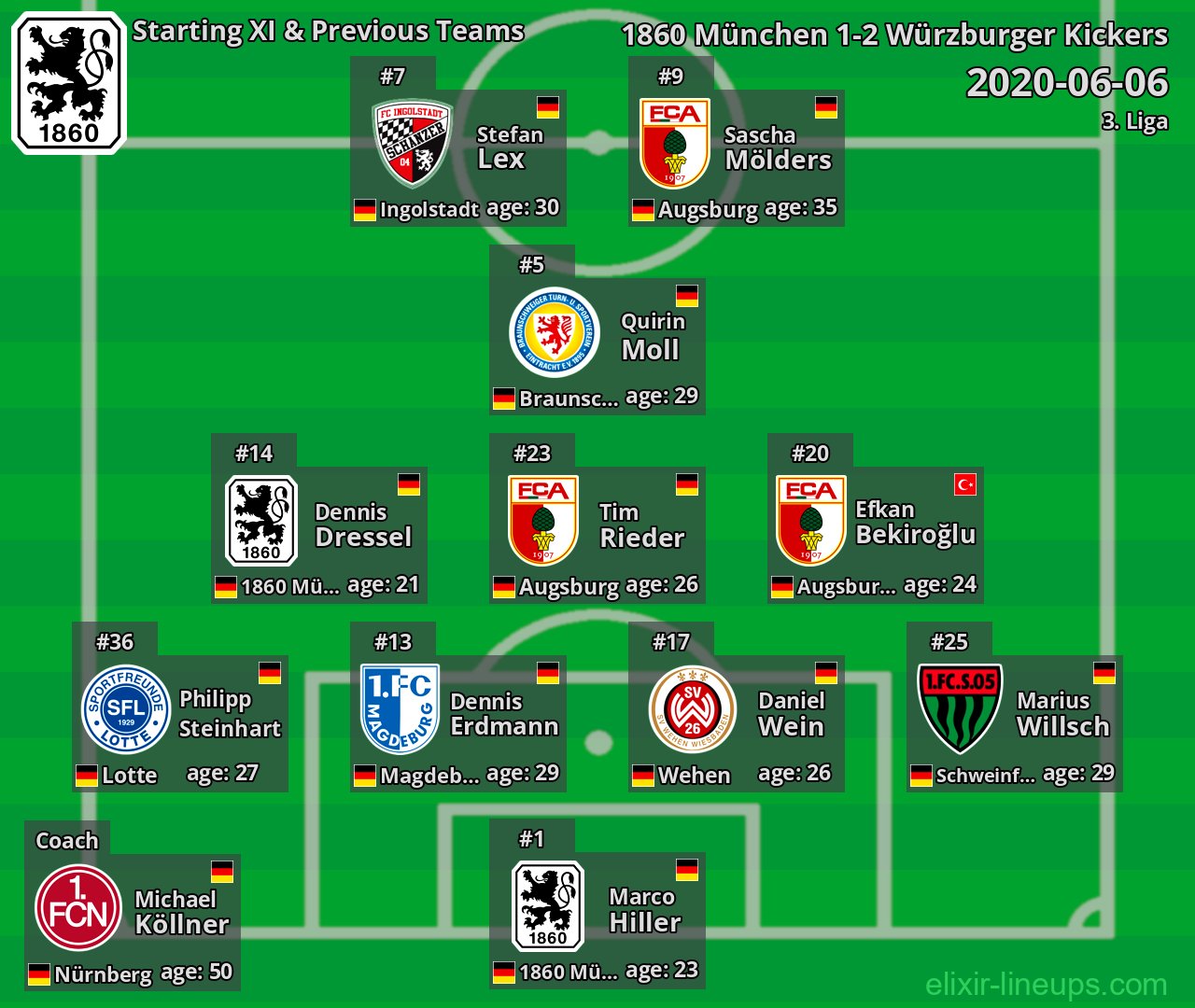 1860 München Starting XI & Previous Teams 2020-06-06