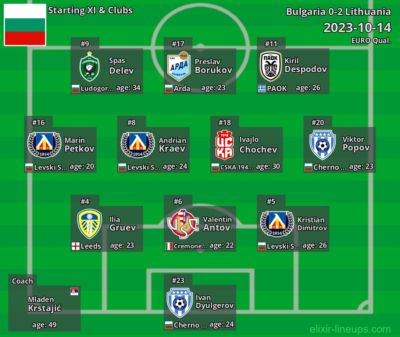 Bulgaria Starting XI 2023-10-14