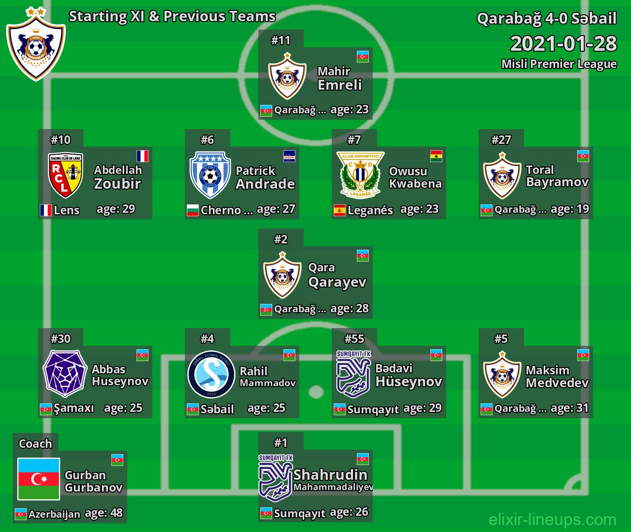 Qarabağ Starting XI & Previous Teams 2021-01-28