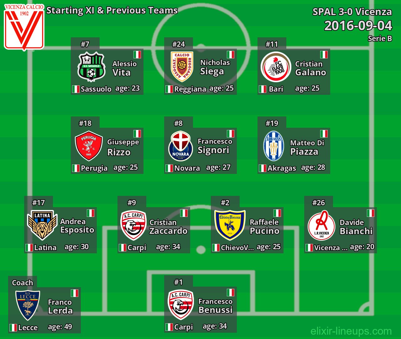 Vicenza Starting XI & Previous Teams 2016-09-04