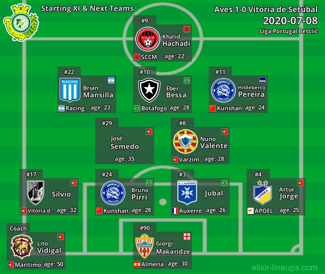 Vitória de Setúbal Starting XI & Next Teams 2020-07-08