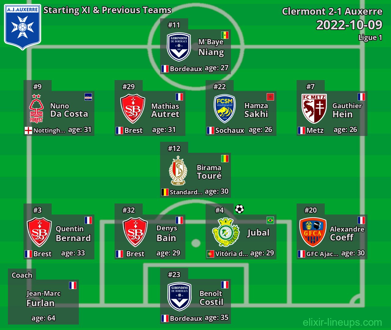 Auxerre Starting XI & Previous Teams 2022-10-09