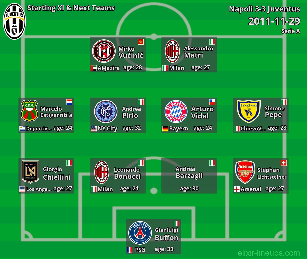 Juventus Starting XI & Next Teams 2011-11-29
