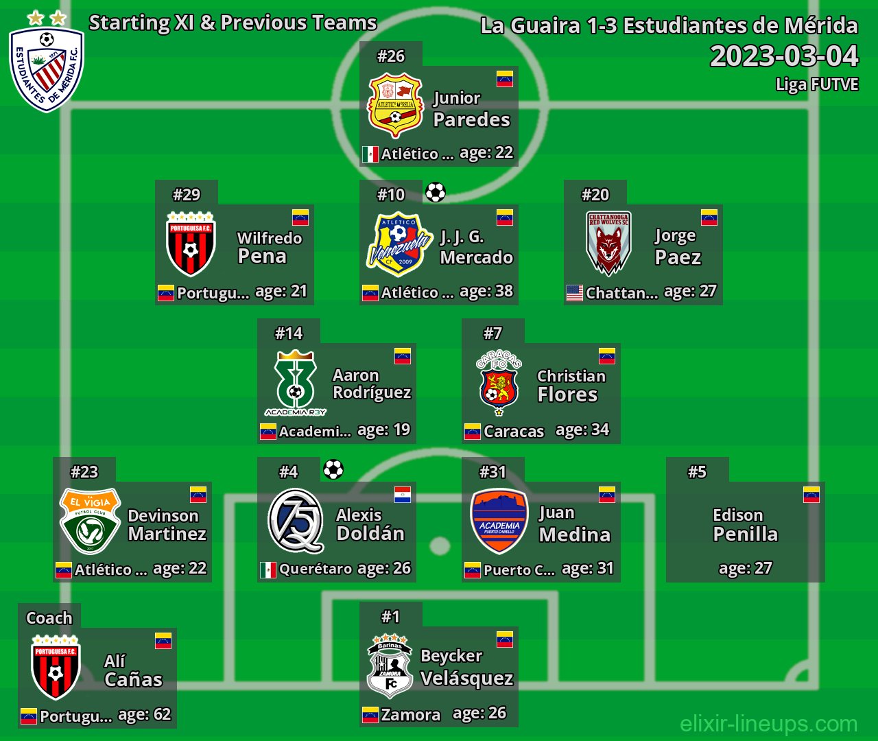 Estudiantes de Mérida Starting XI & Previous Teams 2023-03-04