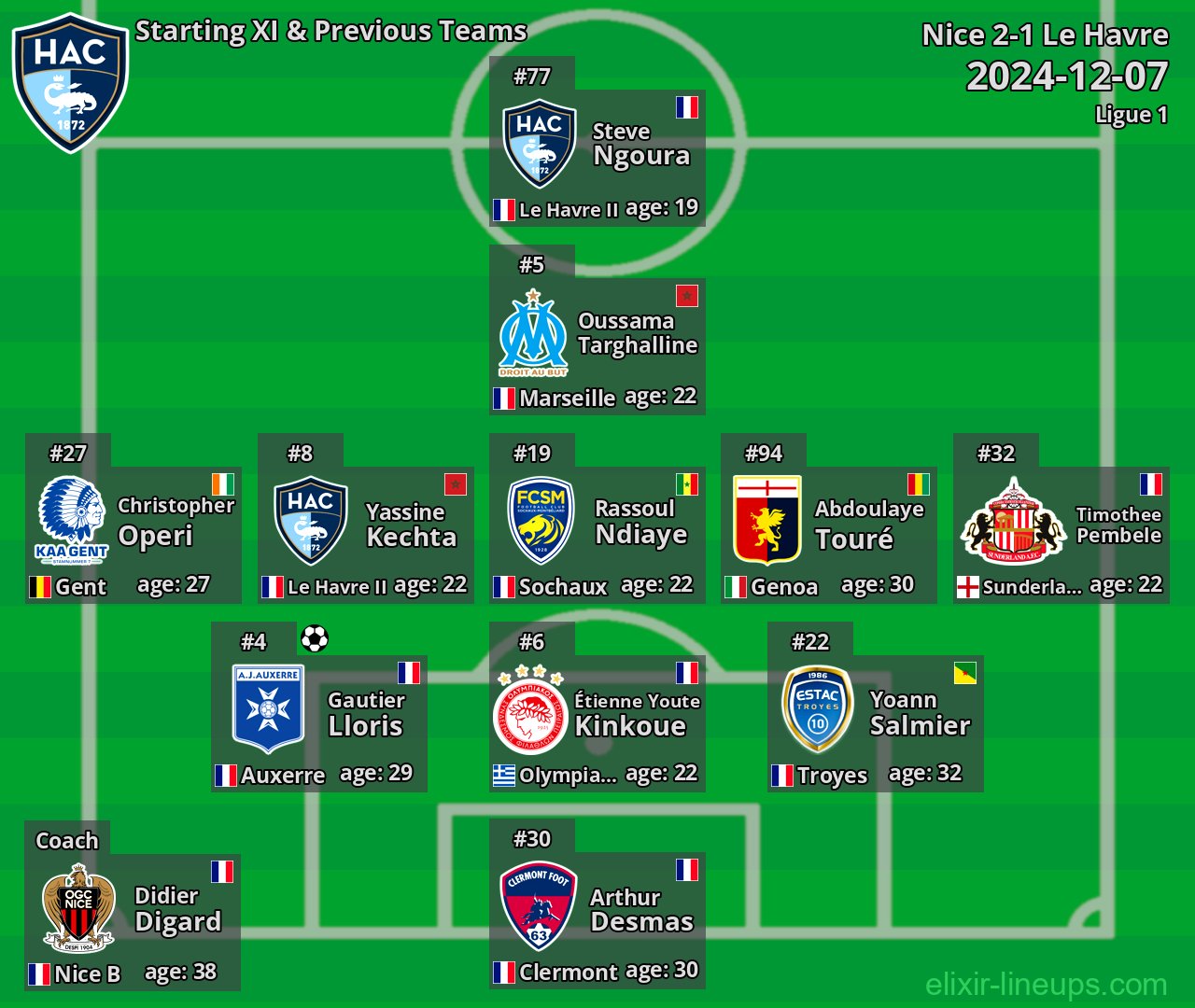 Le Havre Starting XI & Previous Teams 2024-12-07