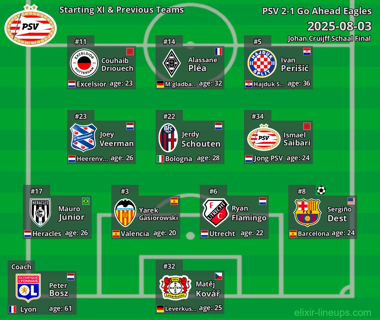 PSV Starting XI & Previous Teams 2025-08-03