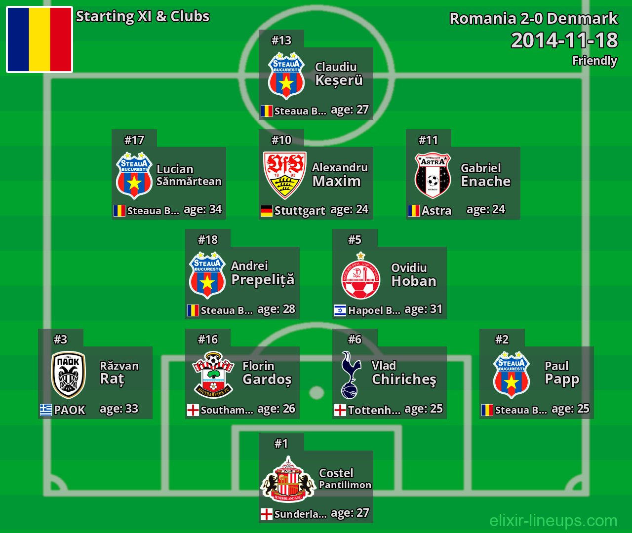 Romania Starting XI 2014-11-18