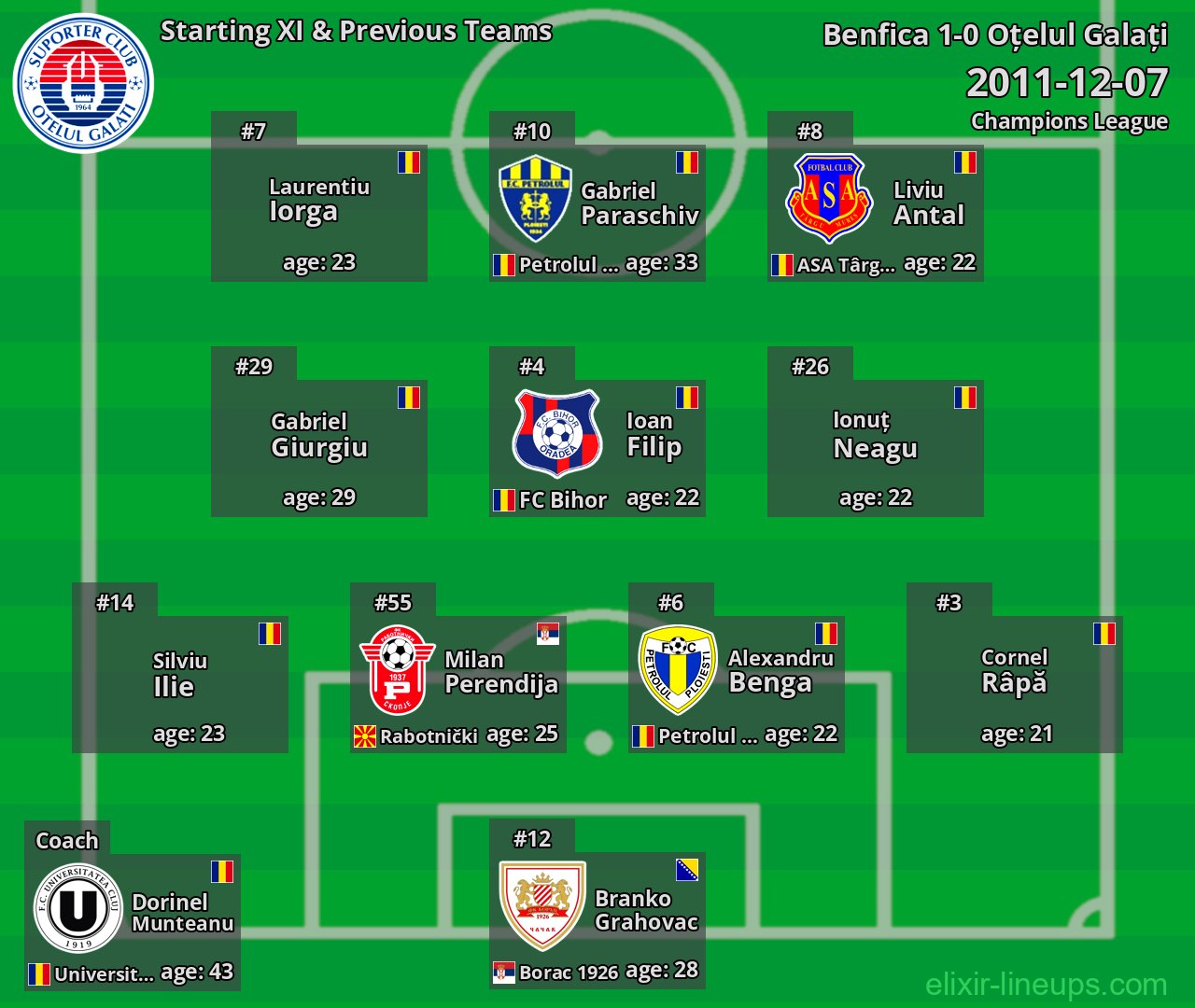 Oțelul Galați Starting XI & Previous Teams 2011-12-07