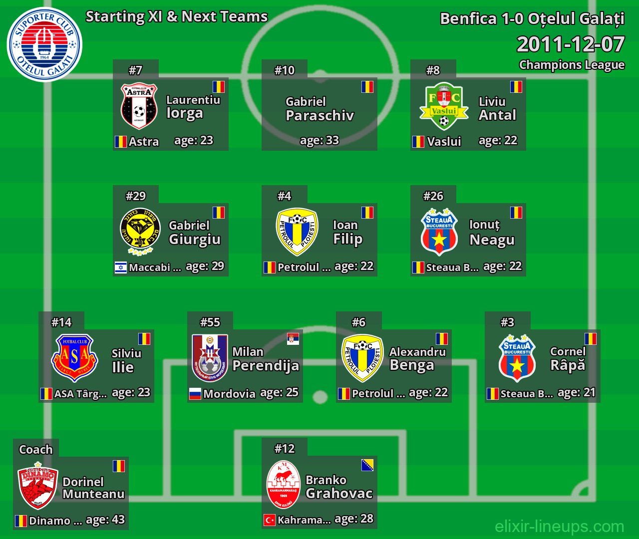 Oțelul Galați Starting XI & Next Teams 2011-12-07