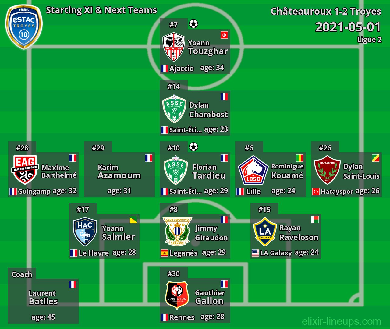 Troyes Starting XI & Next Teams 2021-05-01