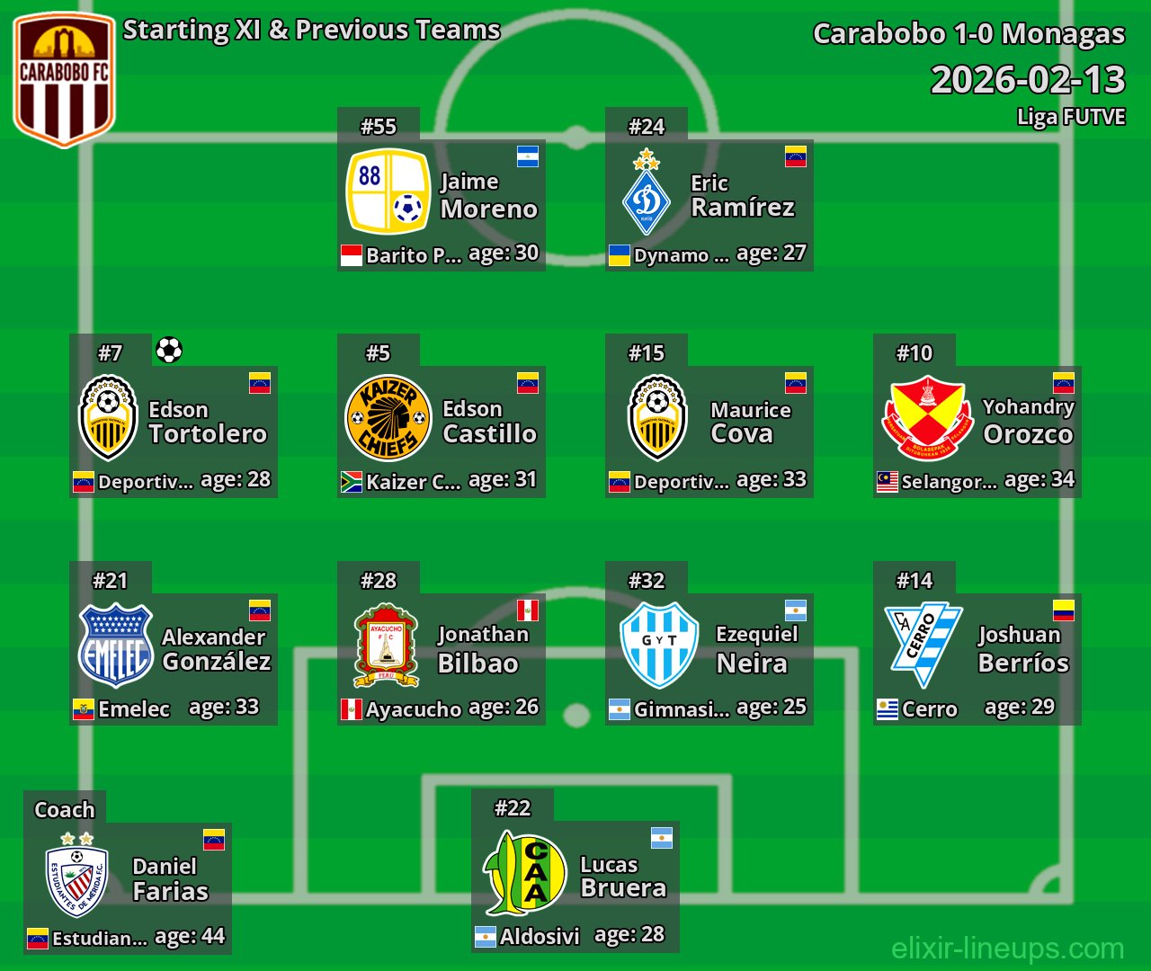 Carabobo Starting XI & Previous Teams 2026-02-13