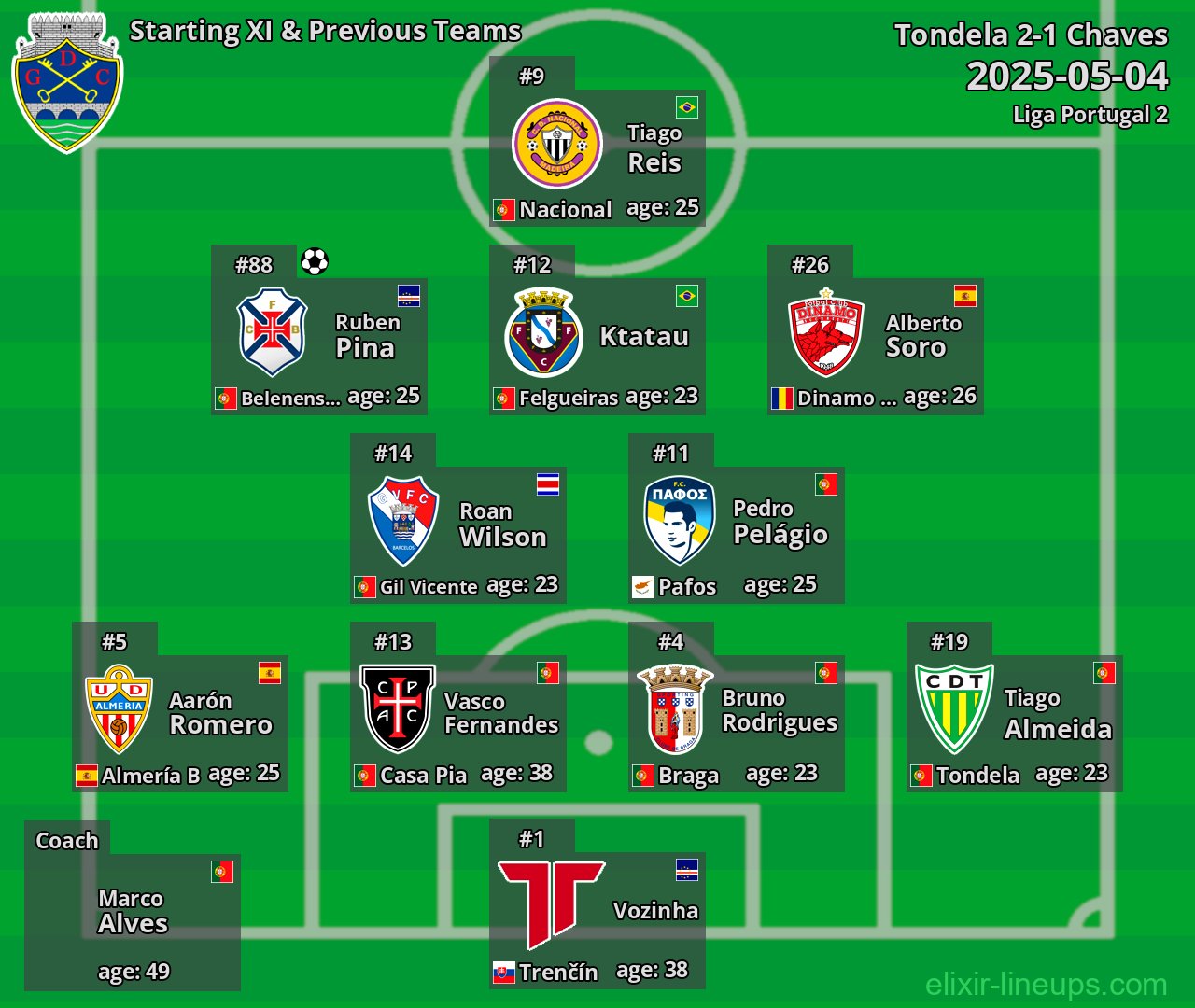 Chaves Starting XI & Previous Teams 2025-05-04