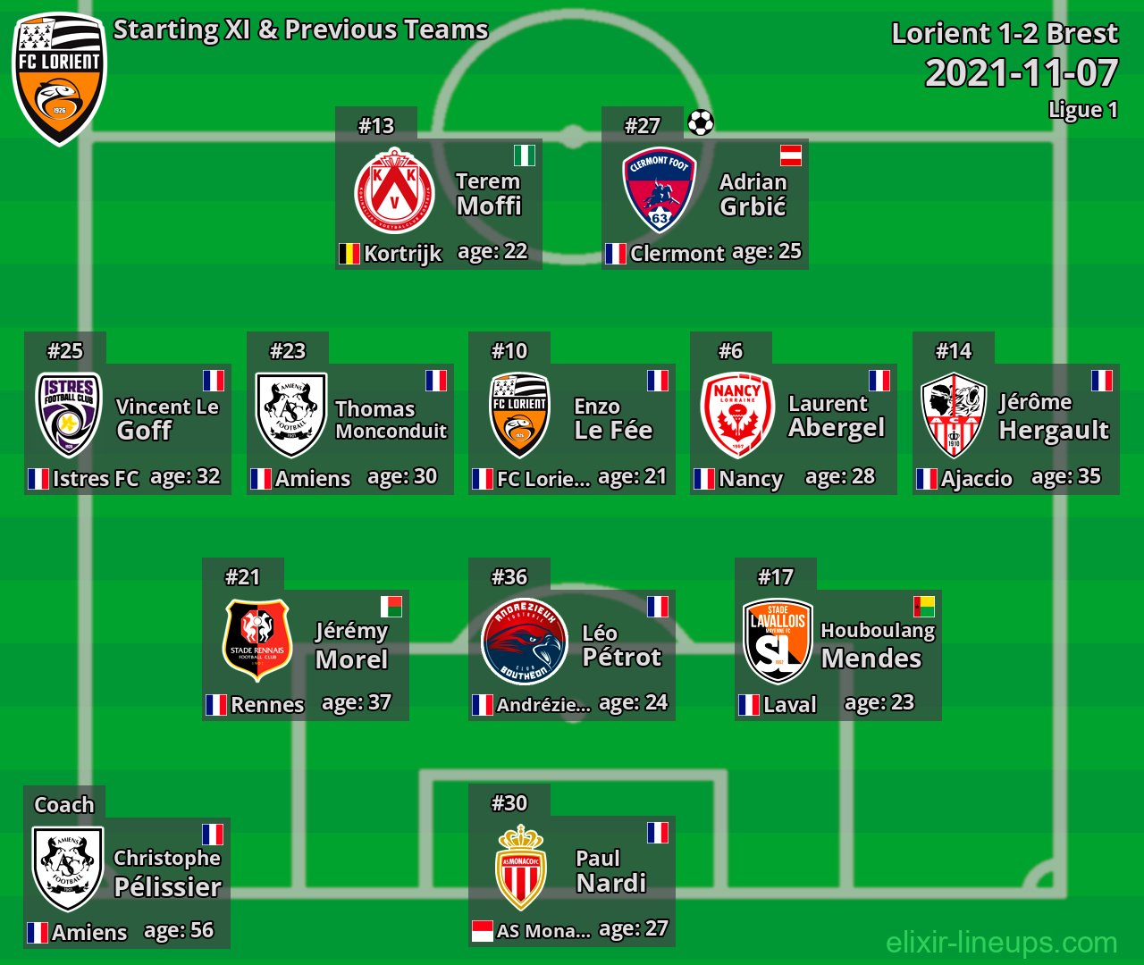 Lorient Starting XI & Previous Teams 2021-11-07