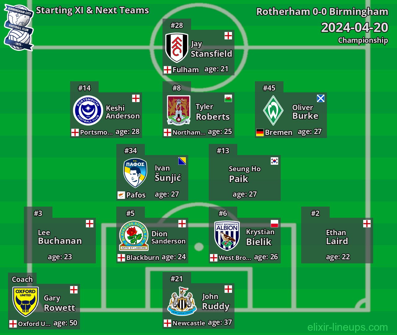 Birmingham Starting XI & Next Teams 2024-04-20