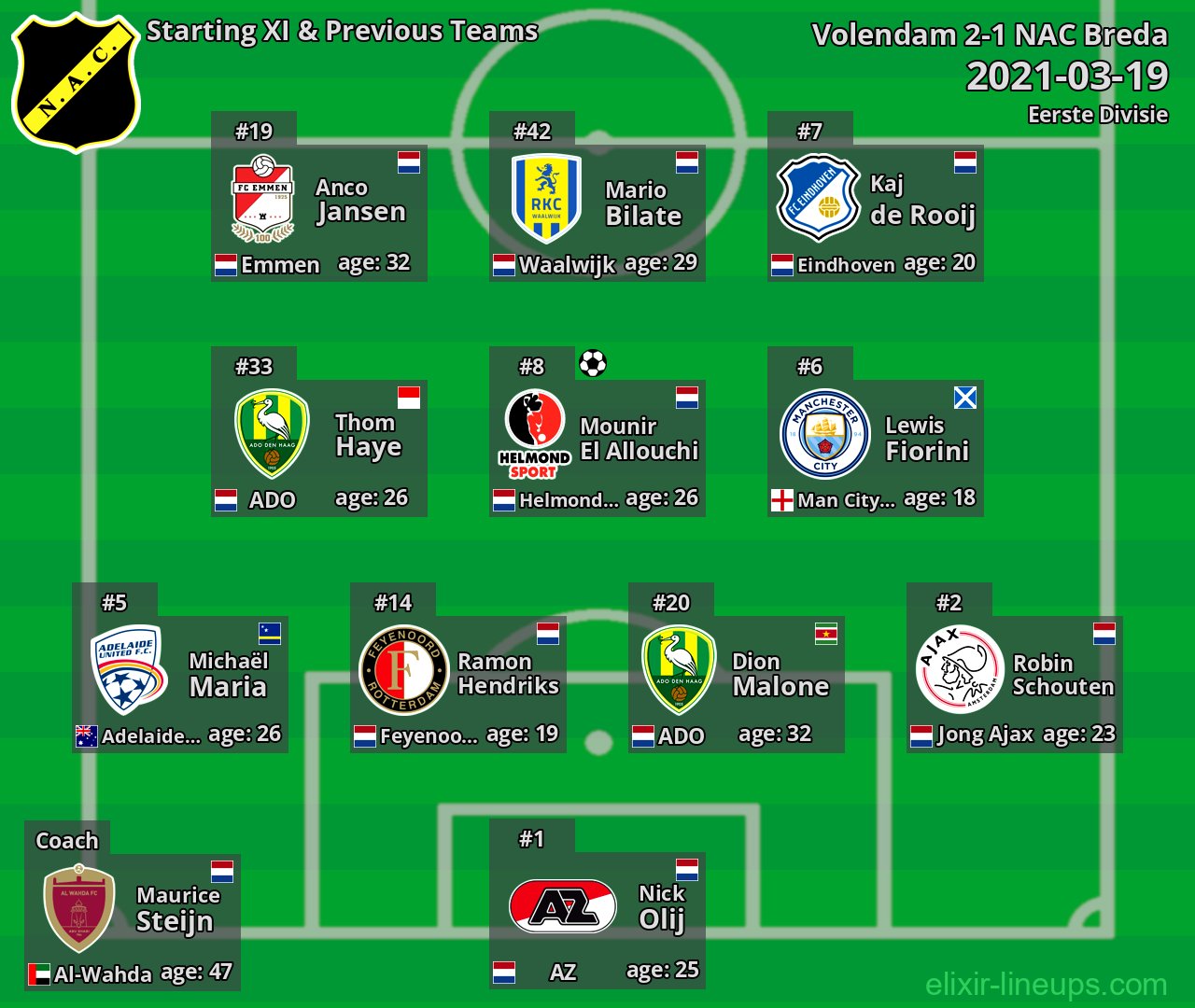 NAC Breda Starting XI & Previous Teams 2021-03-19
