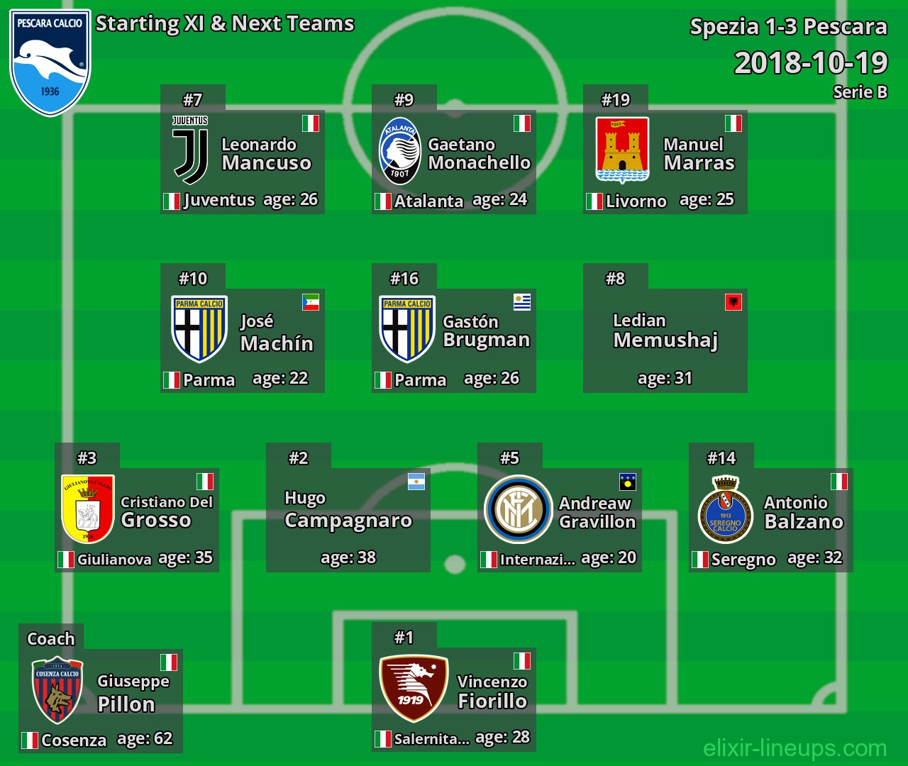Pescara Starting XI & Next Teams 2018-10-19