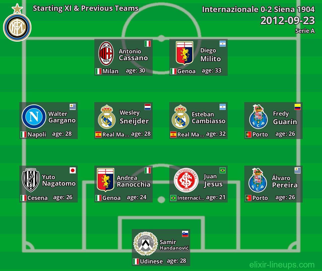 Internazionale Starting XI & Previous Teams 2012-09-23