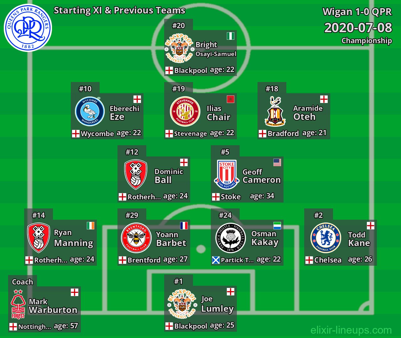 QPR Starting XI & Previous Teams 2020-07-08