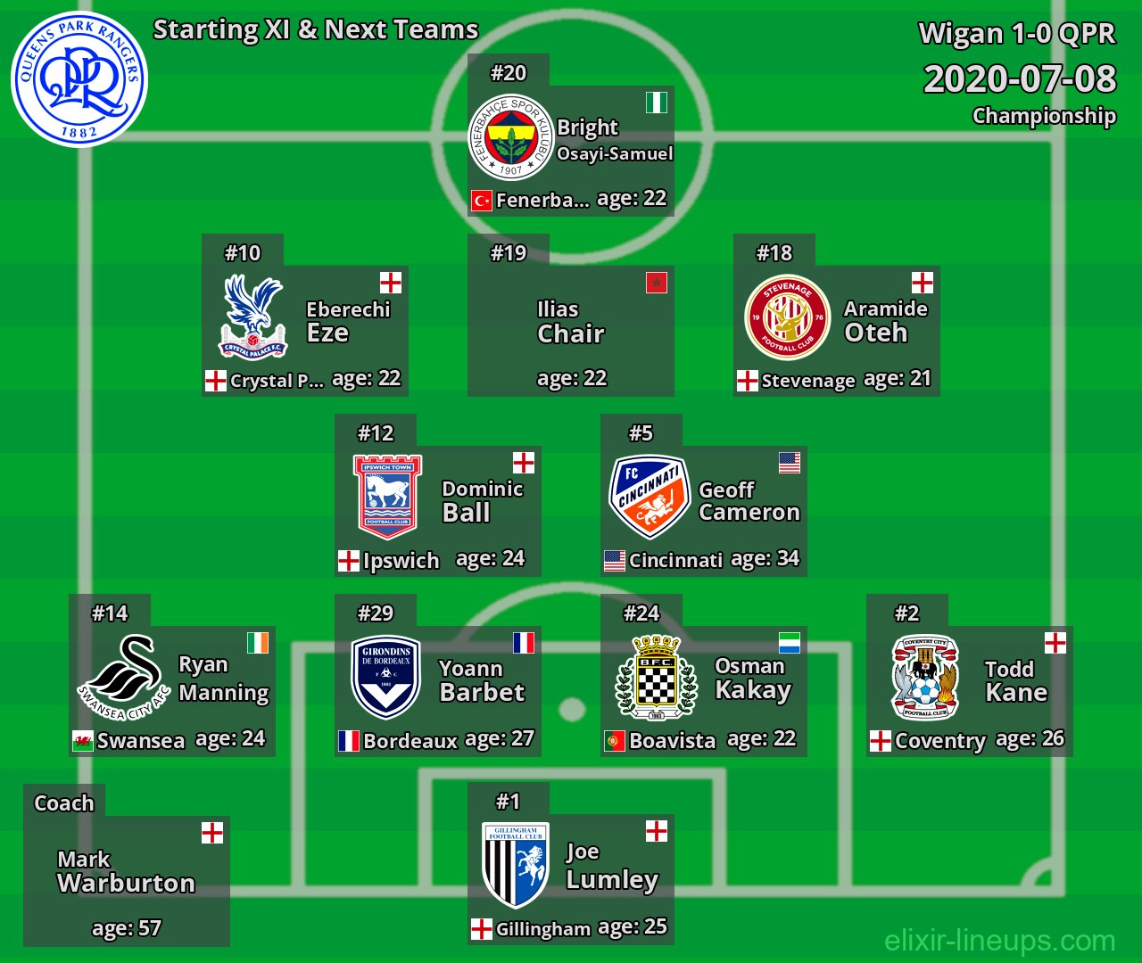 QPR Starting XI & Next Teams 2020-07-08