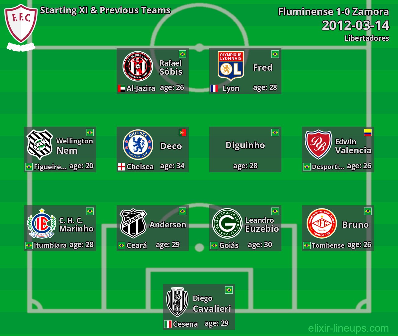 Fluminense Starting XI & Previous Teams 2012-03-14
