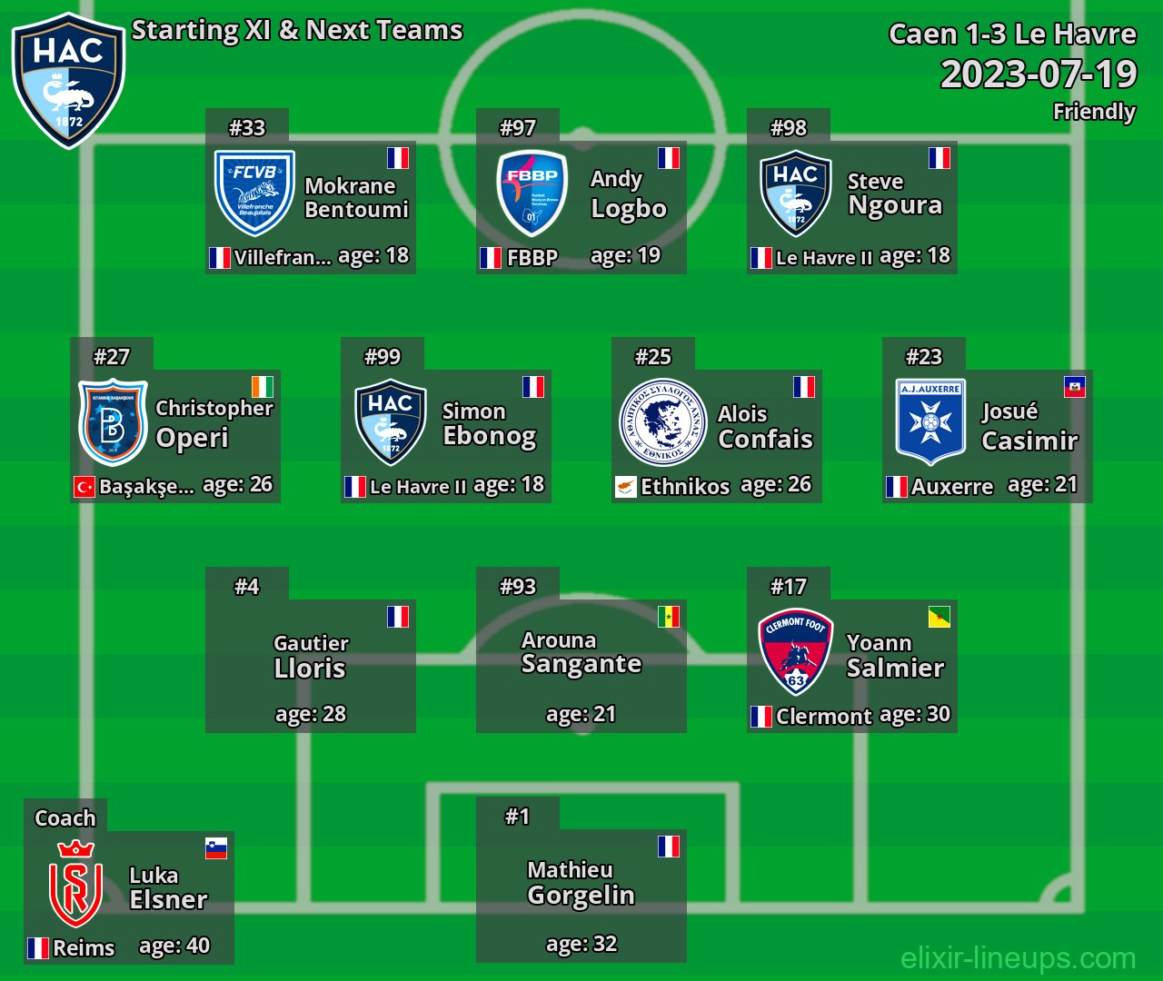 Le Havre Starting XI & Next Teams 2023-07-19