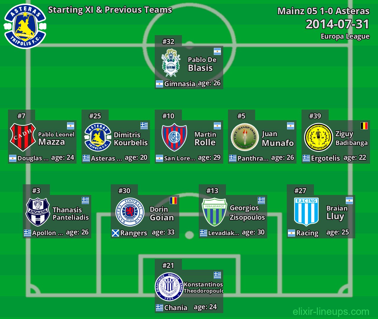 Asteras Starting XI & Previous Teams 2014-07-31