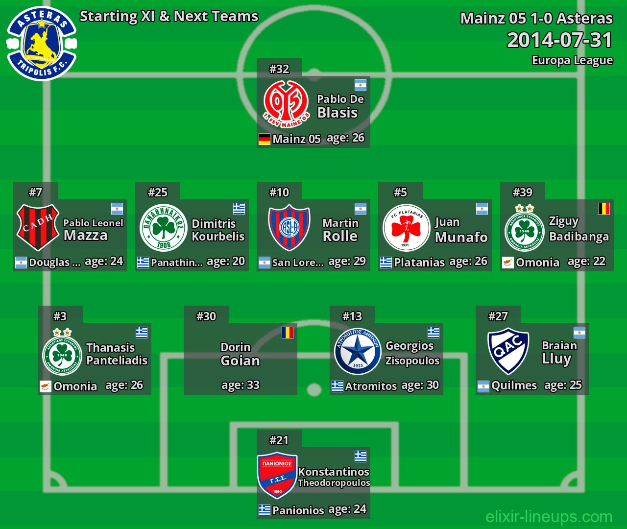 Asteras Starting XI & Next Teams 2014-07-31