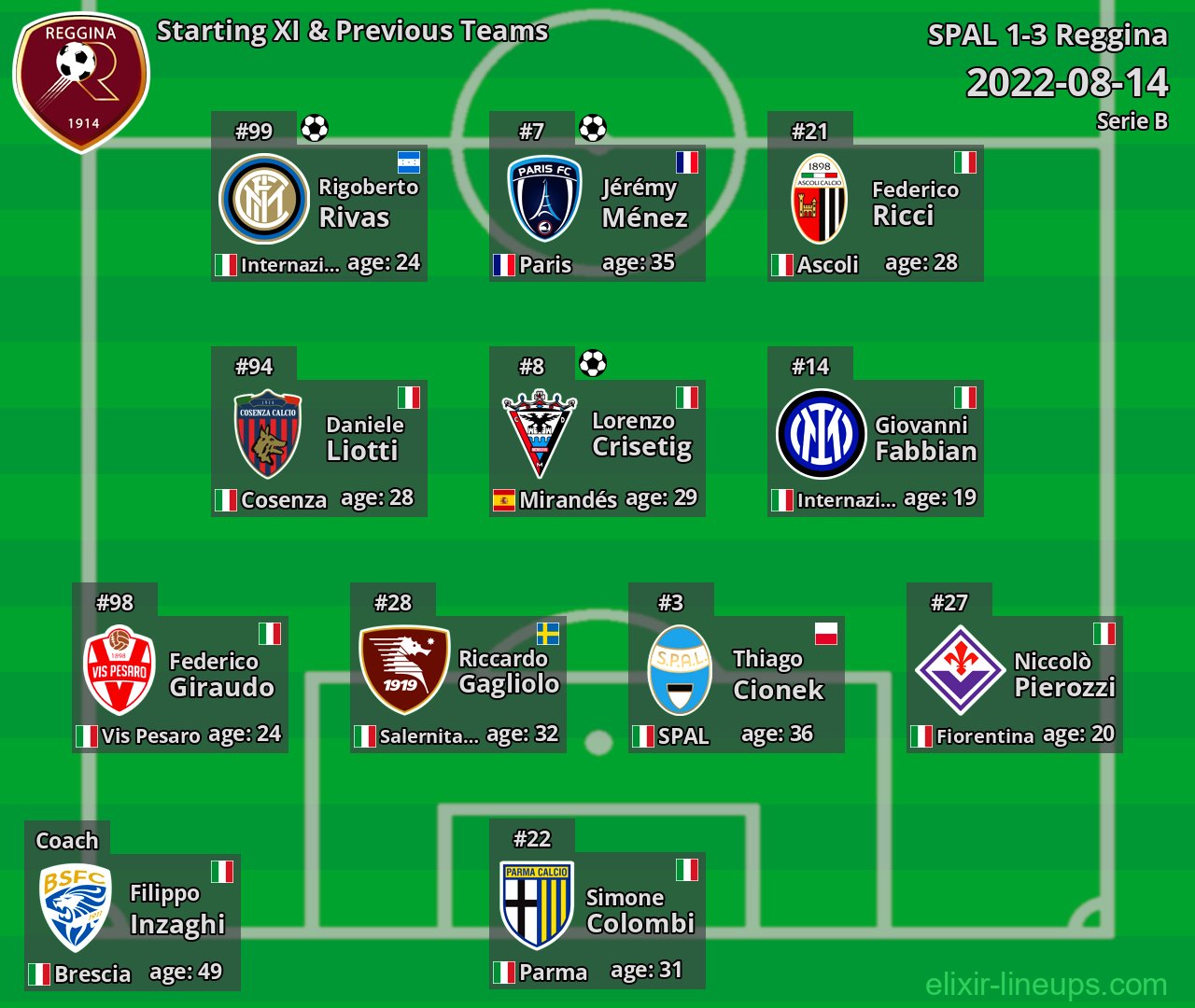 Reggina Starting XI & Previous Teams 2022-08-14