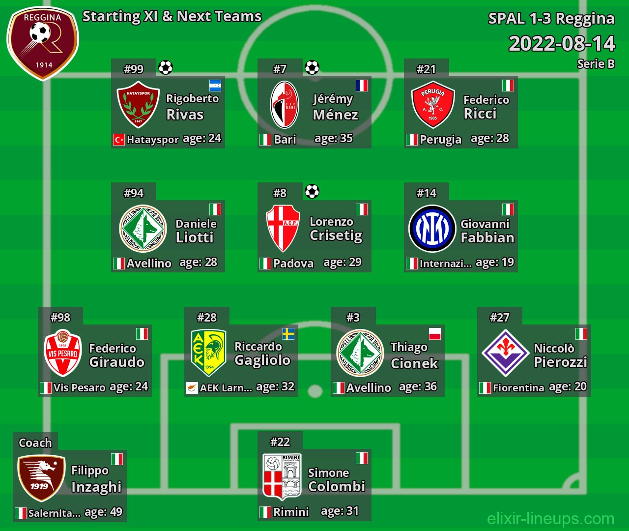 Reggina Starting XI & Next Teams 2022-08-14
