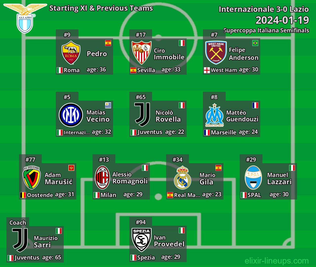 Lazio Starting XI & Previous Teams 2024-01-19