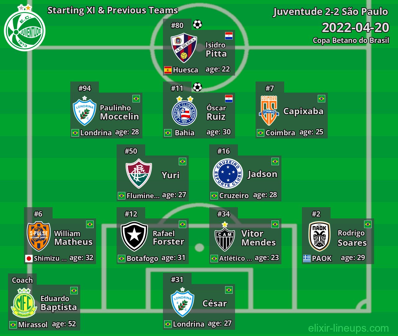 Juventude Starting XI & Previous Teams 2022-04-20