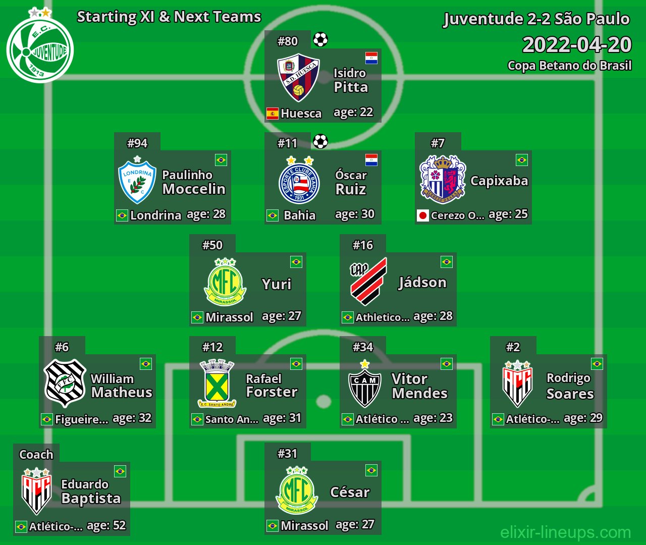 Juventude Starting XI & Next Teams 2022-04-20