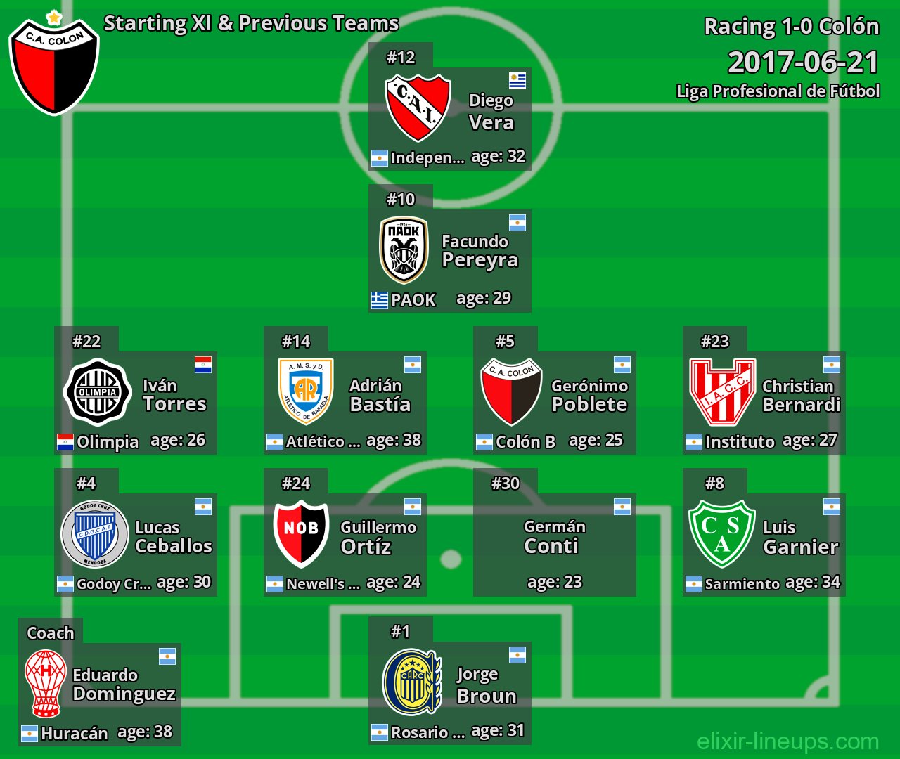 Colón Starting XI & Previous Teams 2017-06-21