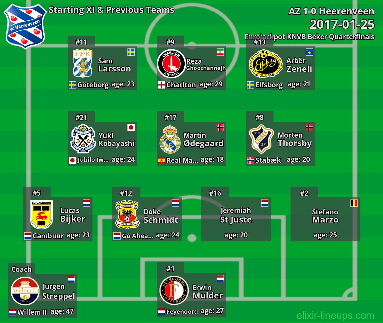 Heerenveen Starting XI & Previous Teams 2017-01-25
