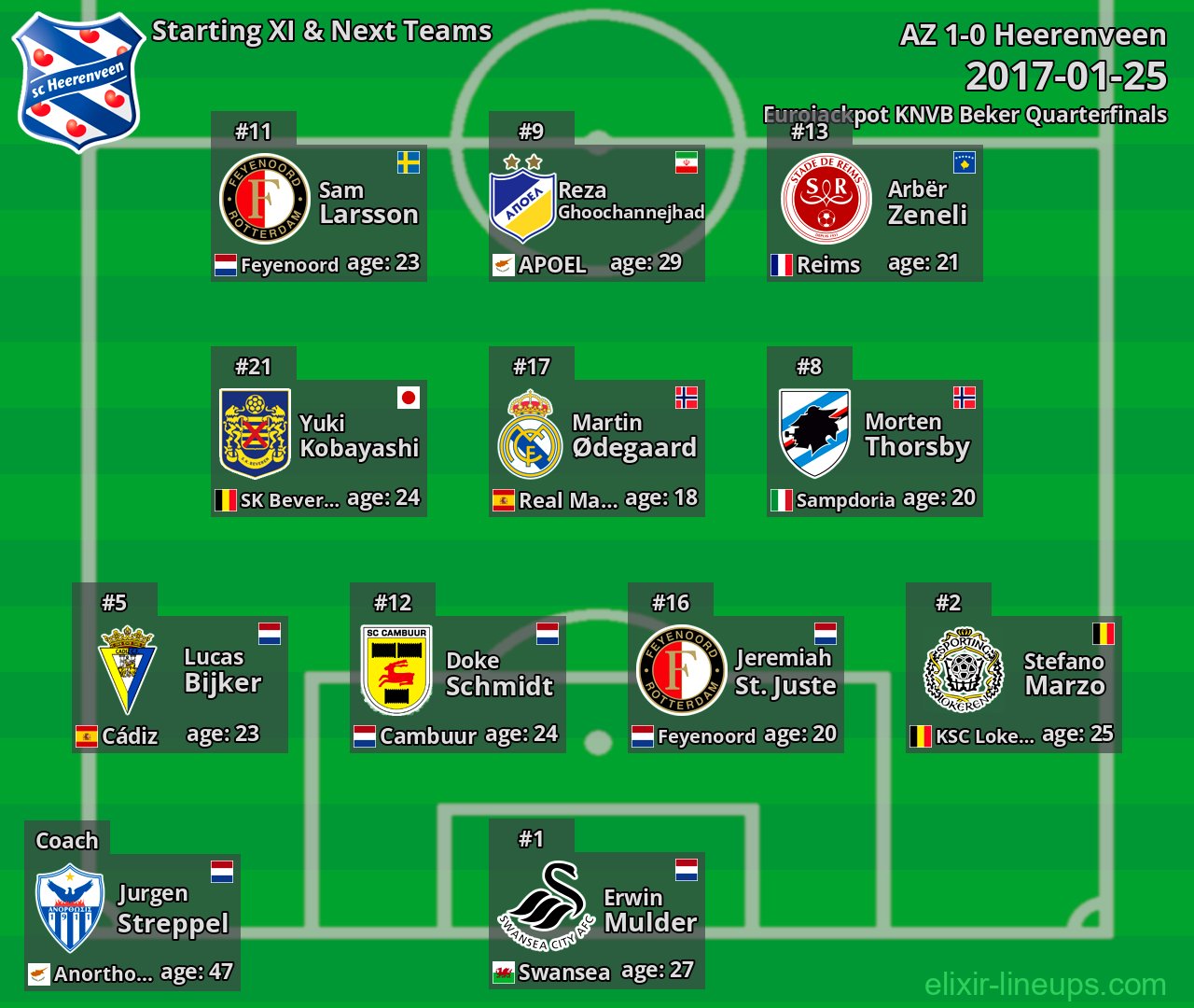 Heerenveen Starting XI & Next Teams 2017-01-25