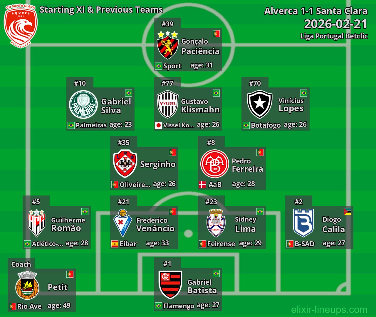 Santa Clara Starting XI & Previous Teams 2026-02-21