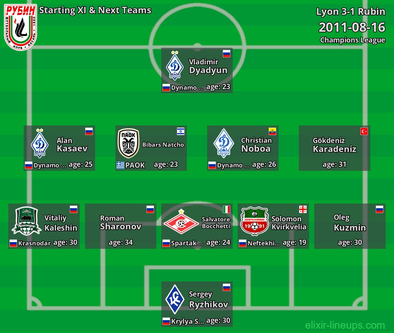 Rubin Starting XI & Next Teams 2011-08-16