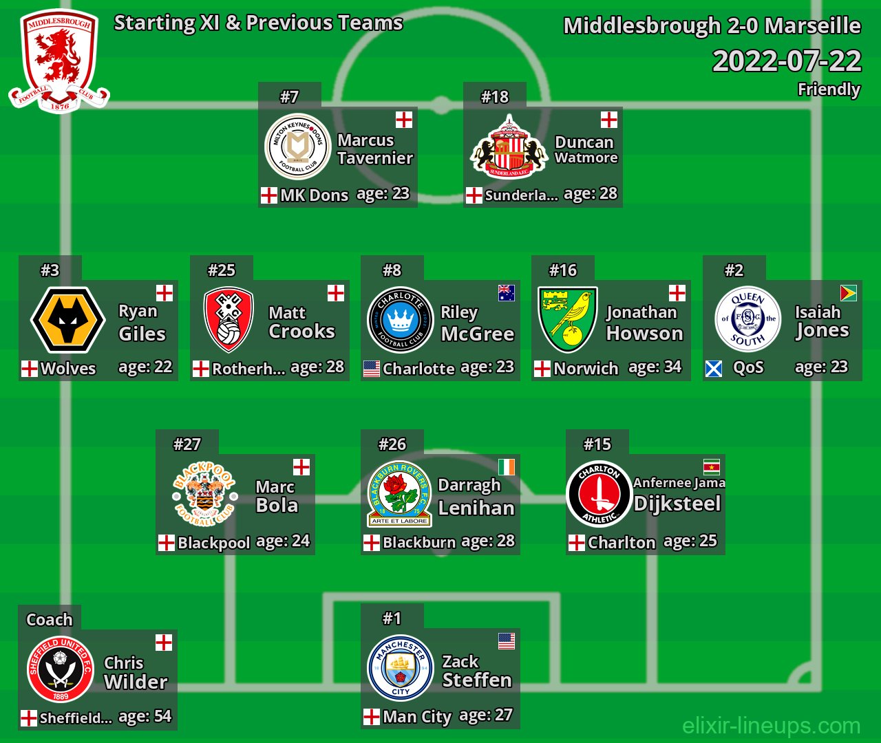 Middlesbrough Starting XI & Previous Teams 2022-07-22