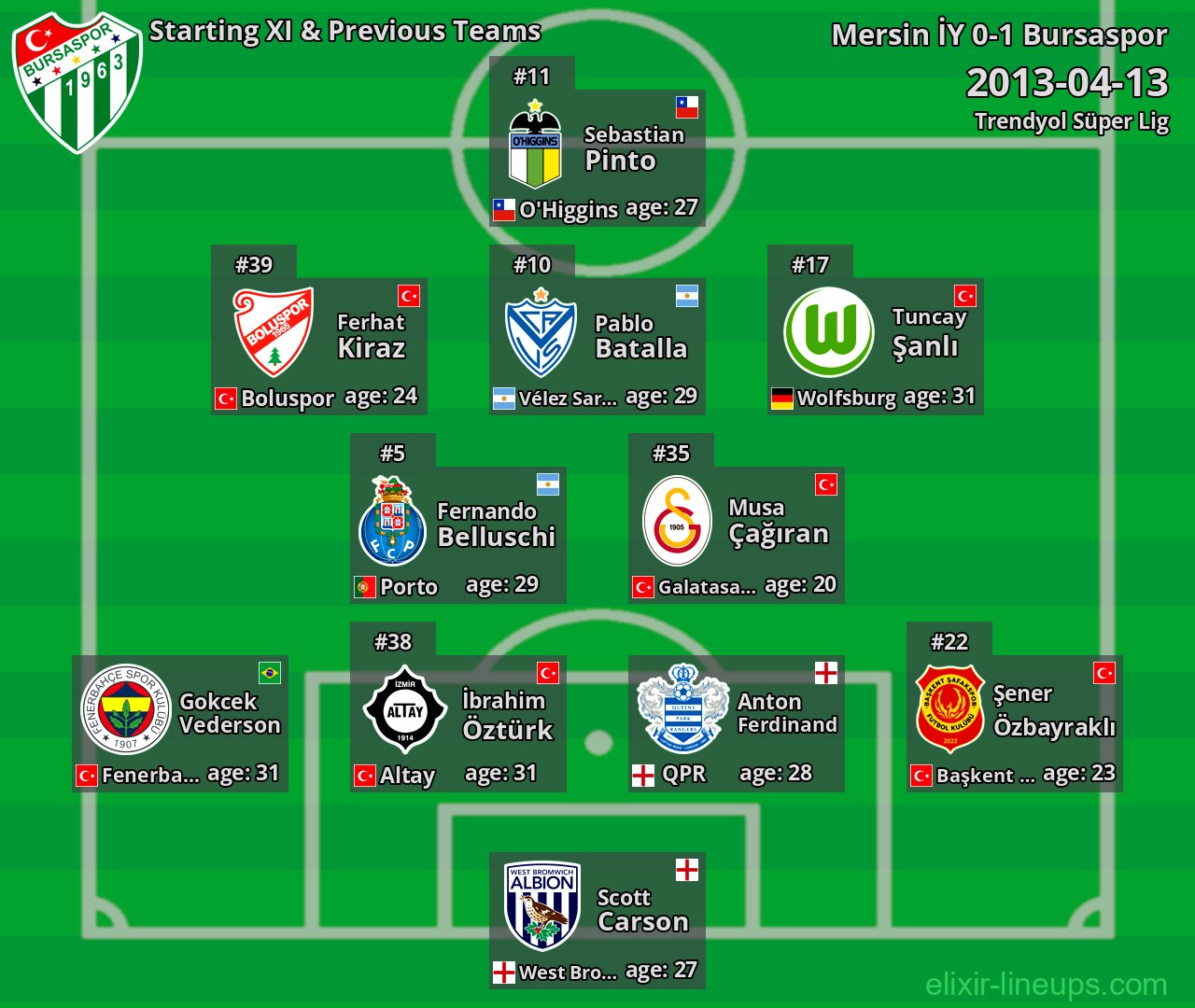 Bursaspor Starting XI & Previous Teams 2013-04-13