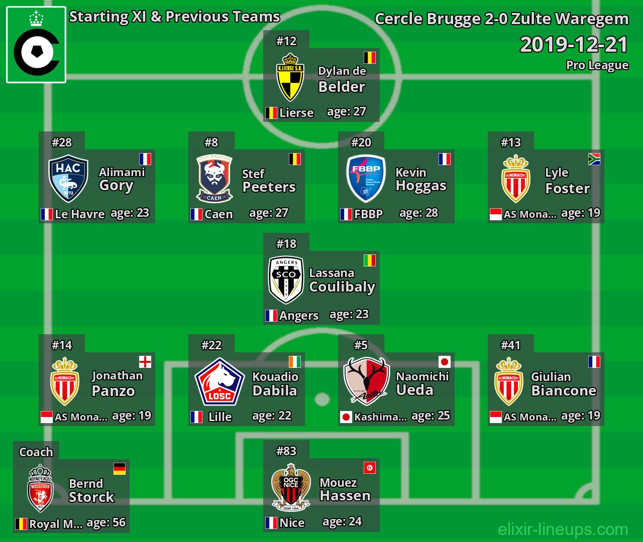 Cercle Brugge Starting XI & Previous Teams 2019-12-21