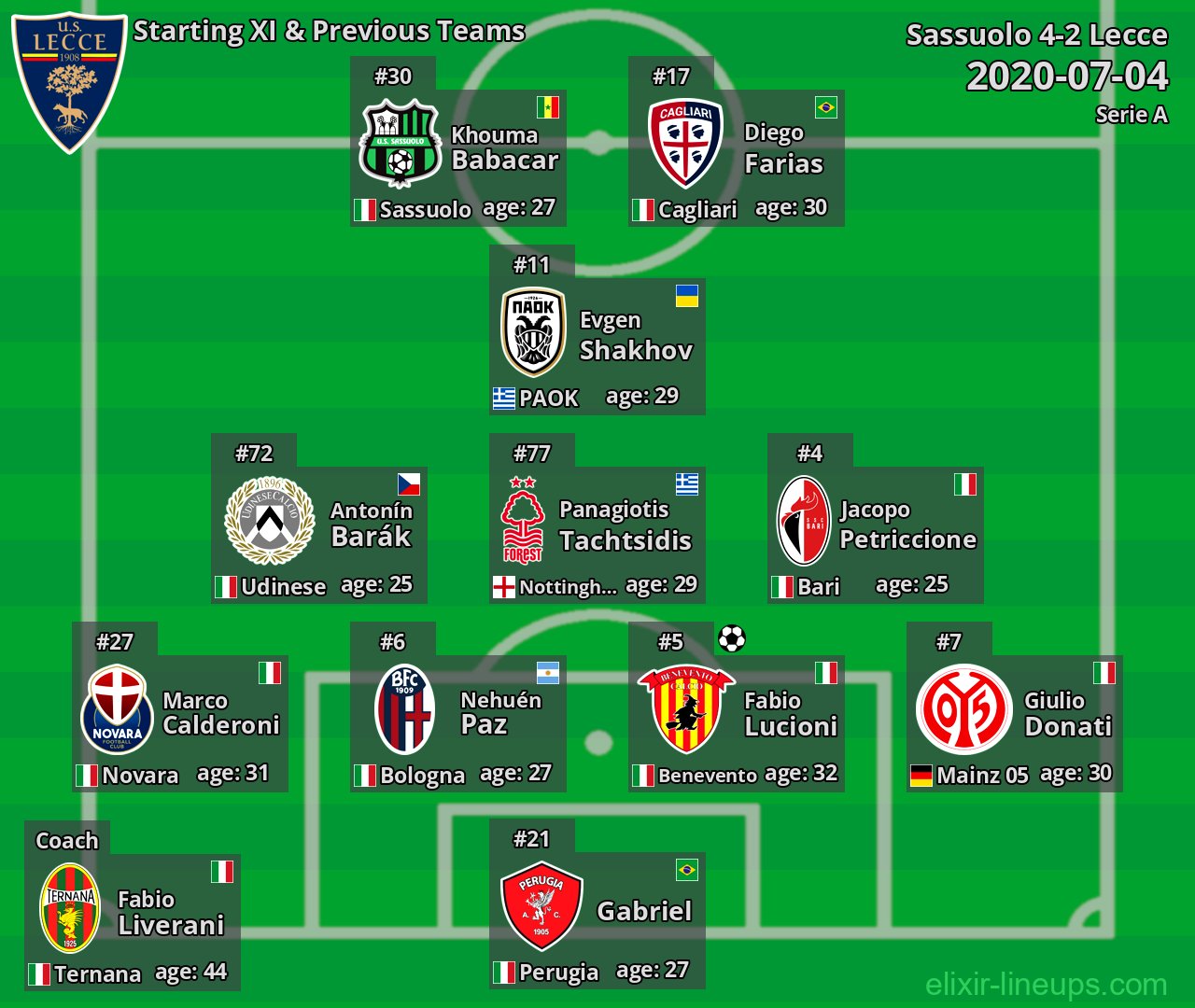 Lecce Starting XI & Previous Teams 2020-07-04