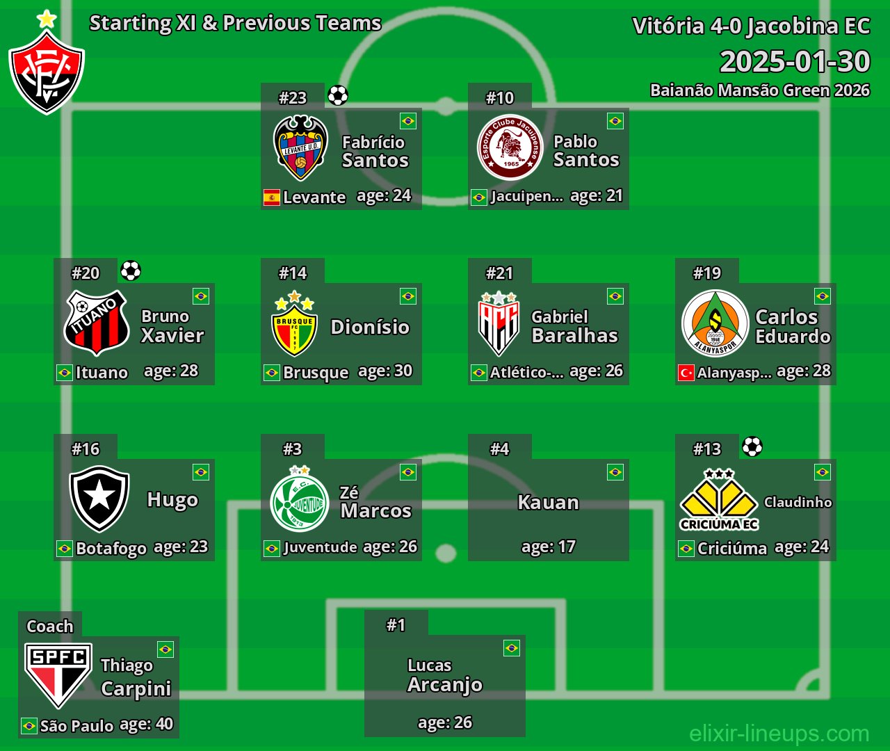 Vitória Starting XI & Previous Teams 2025-01-30
