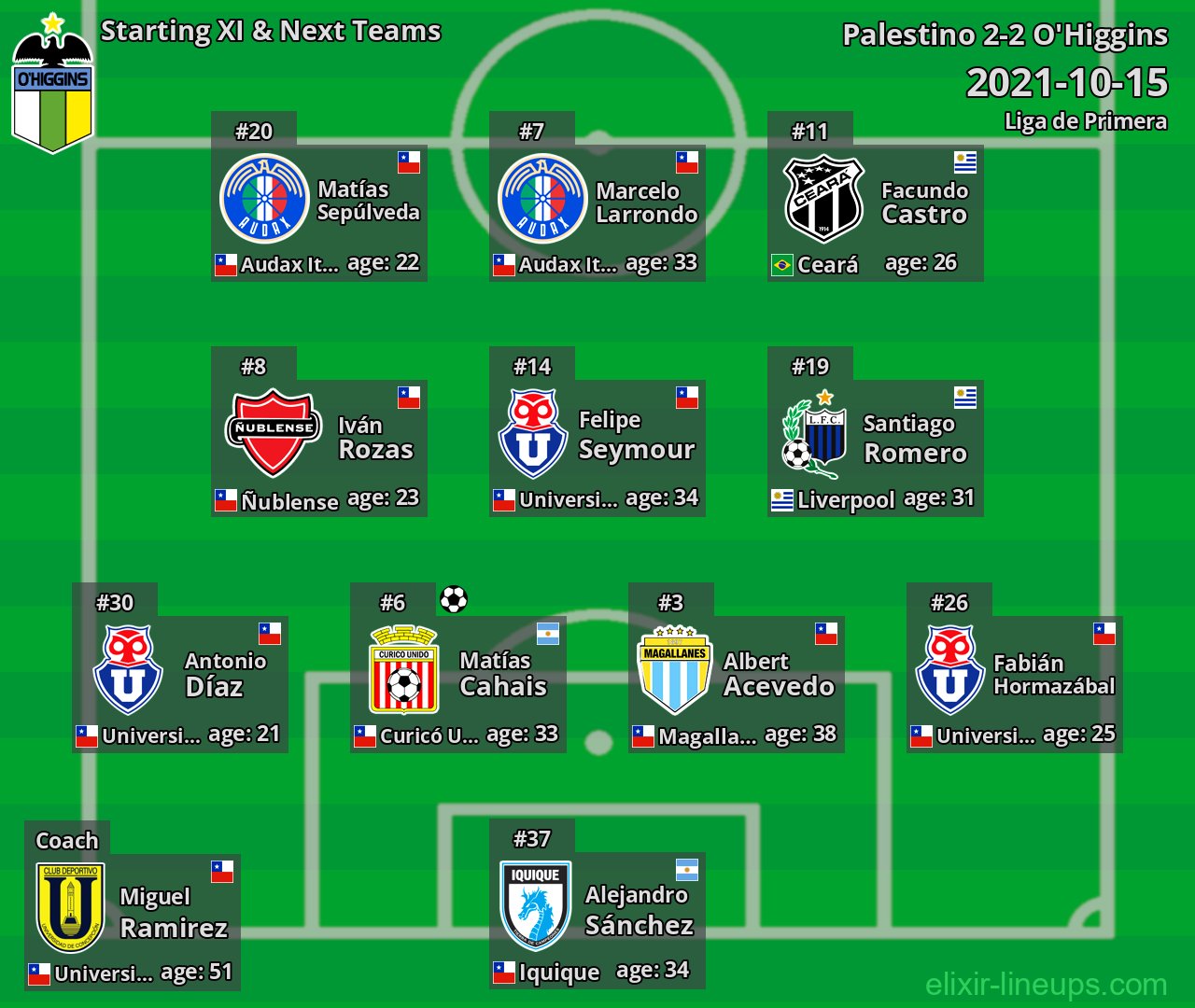 O'Higgins Starting XI & Next Teams 2021-10-15