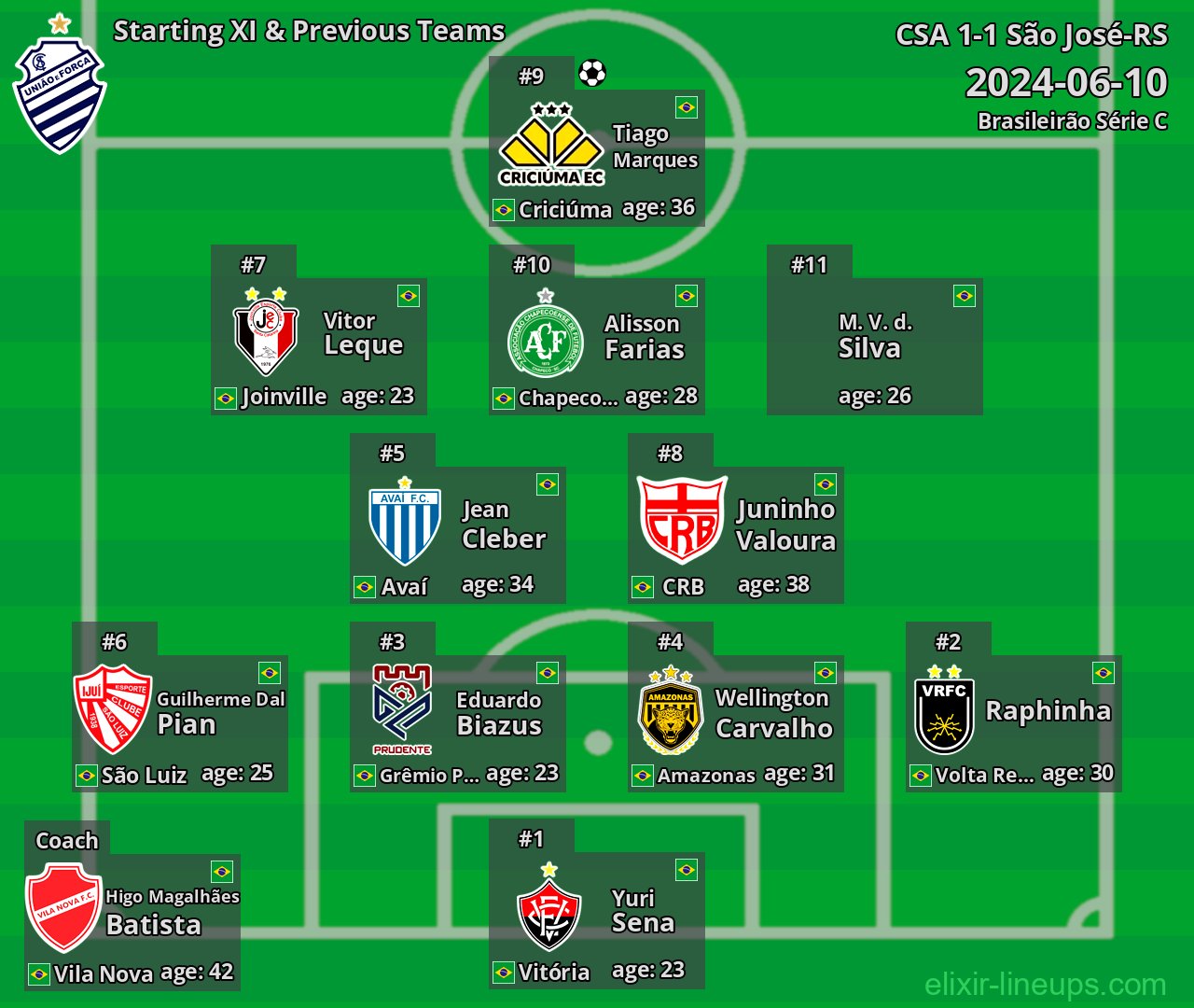 CSA Starting XI & Previous Teams 2024-06-10
