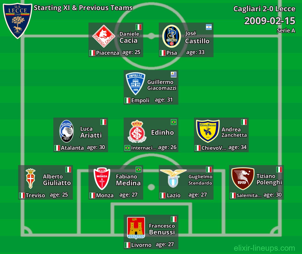 Lecce Starting XI & Previous Teams 2009-02-15