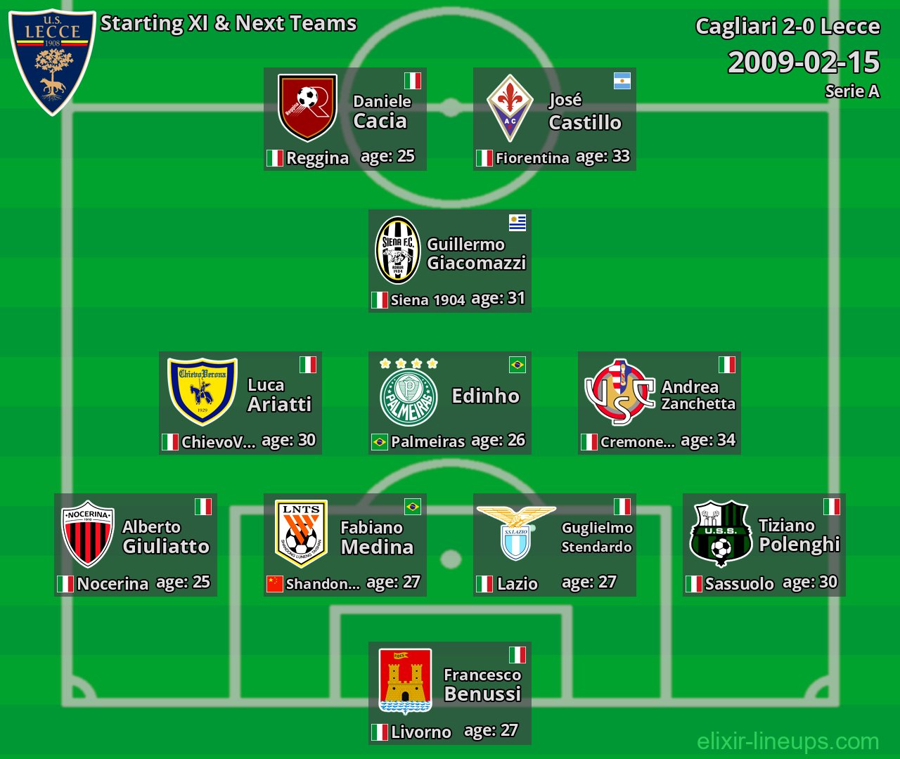 Lecce Starting XI & Next Teams 2009-02-15
