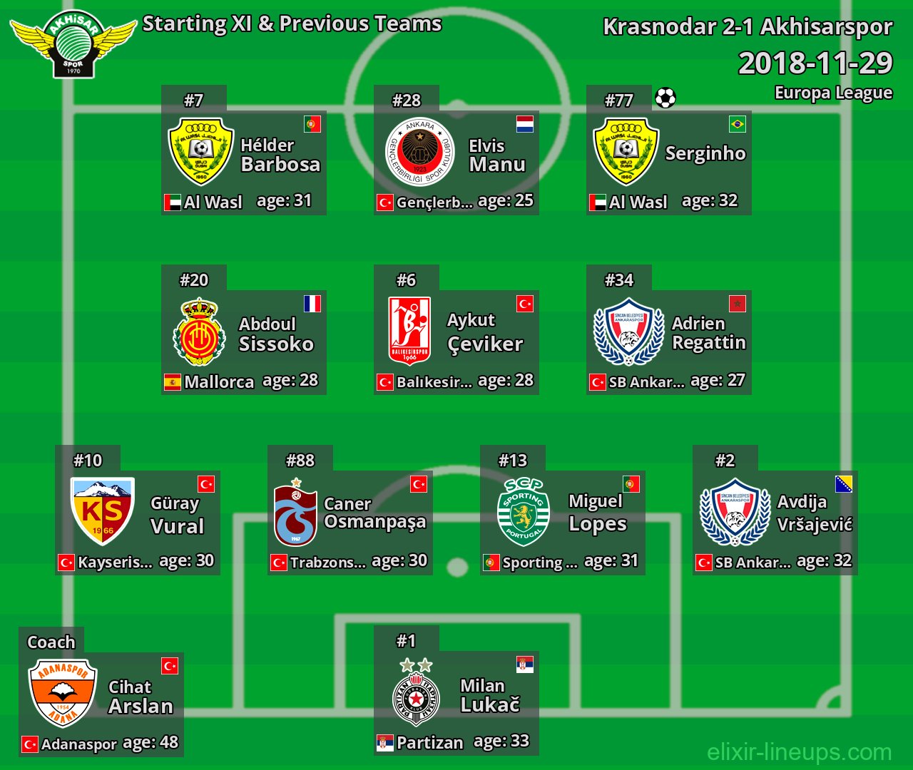 Akhisarspor Starting XI & Previous Teams 2018-11-29